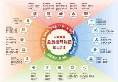 東云時(shí)代020會員系統(tǒng) 智能化營銷管理新引擎